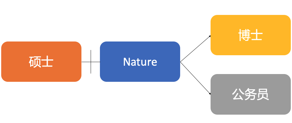 一篇 Nature 論文和 100 萬美元，你選哪個？