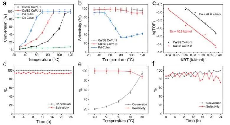 催化頂刊集錦：JACS、Nature子刊、Chem、AFM、ACS Catalysis、ACS Nano等成果