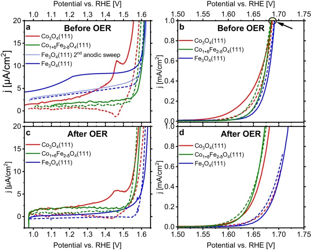 ?Nature子刊：對Co3O4(111)、CoFe2O4(111)和Fe3O4(111)析氧反應性能的比較研究