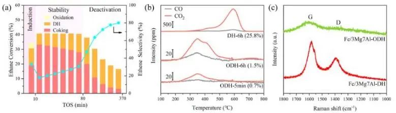 ?大連化物所ACS Catalysis：乙烷脫氫反應中引入CO2，有效穩定MgAl2O4上原子分散鐵物種
