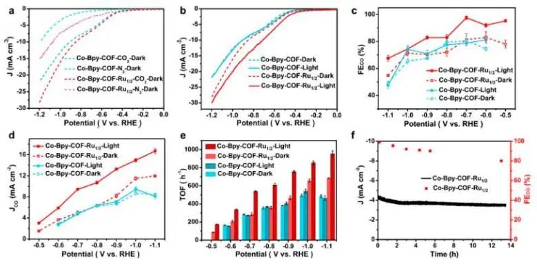 物構所JACS：光敏劑修飾COF，用于光耦合電還原CO2轉化為CO