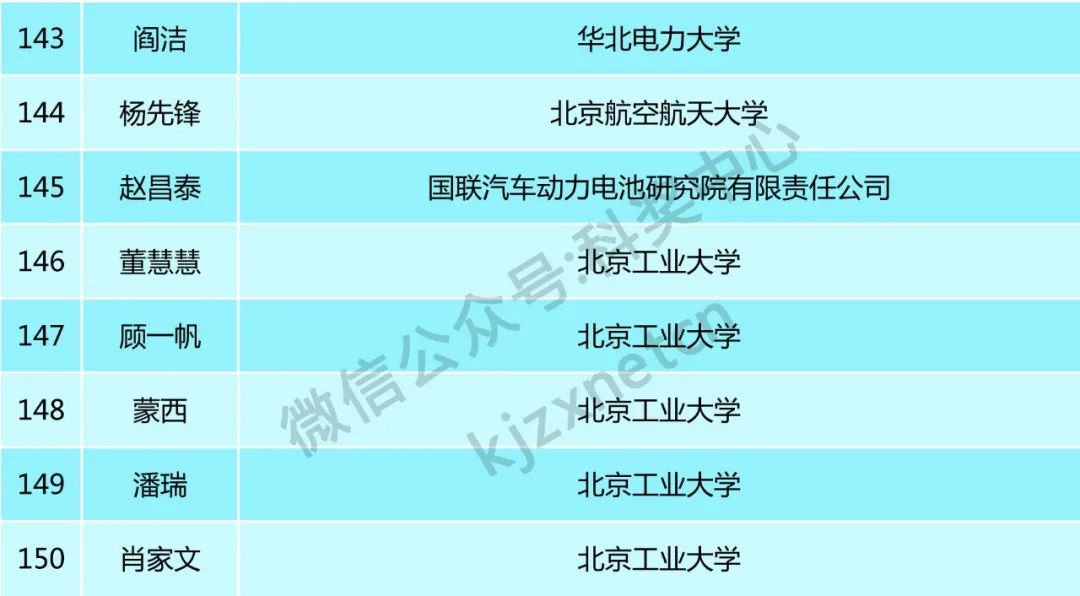 160位青年才俊，入選科技新星計劃！