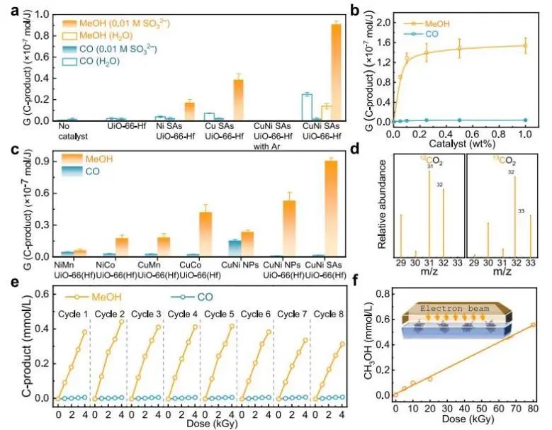 Nature子刊：高能輻射耦合CuNi SAs/UiO-66(Hf)，實(shí)現(xiàn)高選擇性還原CO2生成CH3OH