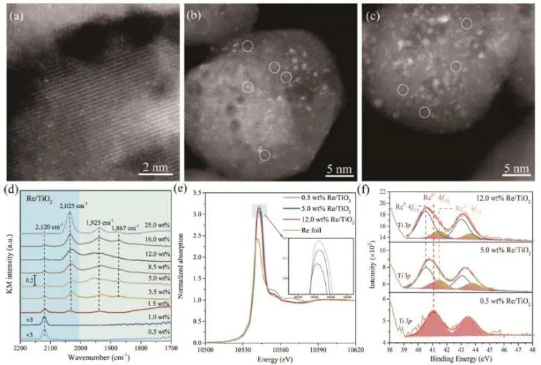 郭利民課題組ACS Catalysis：不可忽視Re/TiO2上的尺寸效應，可用于調控CO2加氫活性和選擇性