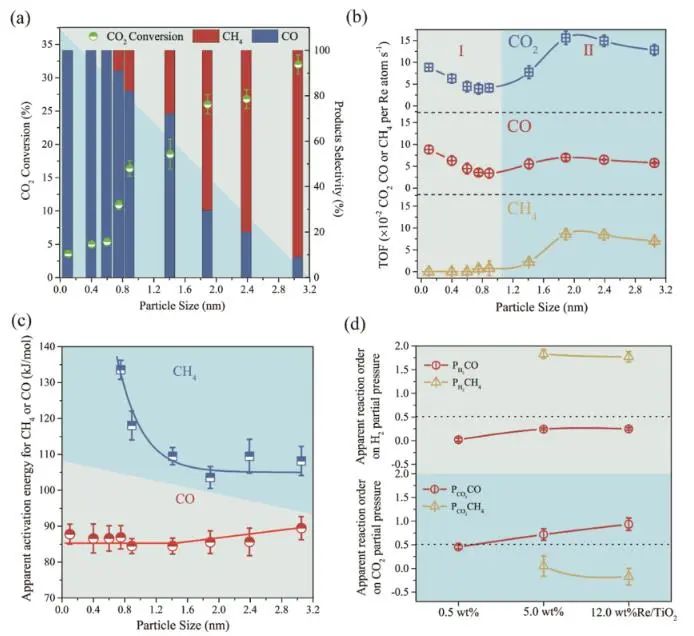 郭利民課題組ACS Catalysis：不可忽視Re/TiO2上的尺寸效應，可用于調控CO2加氫活性和選擇性