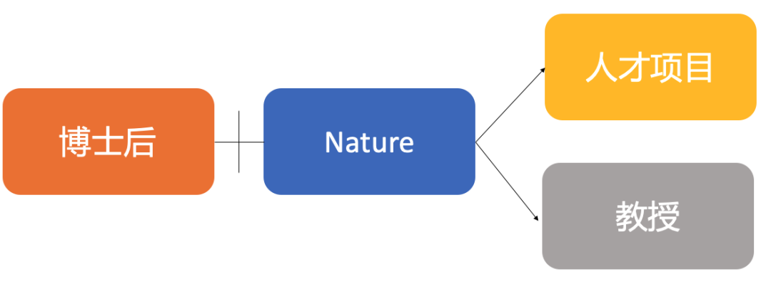 一篇 Nature 論文和 100 萬美元，你選哪個？