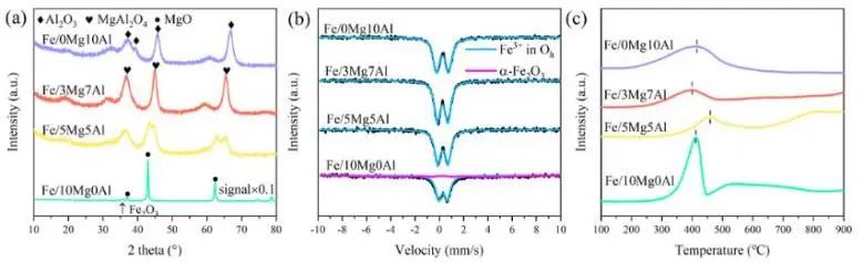 ?大連化物所ACS Catalysis：乙烷脫氫反應中引入CO2，有效穩定MgAl2O4上原子分散鐵物種