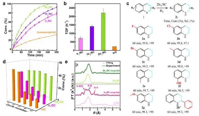 曹昌燕/宋衛國/王陽剛ACS Catalysis：充分暴露的Ir團簇立大功，實現高效催化N-雜環芳烴加氫