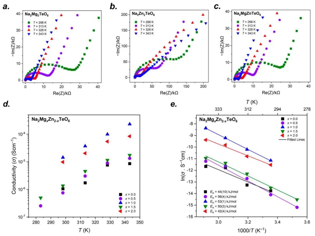 JACS：固體核磁共振揭示蜂窩狀Na2MgxZn2-xTeO6固體電解質中的鈉離子動力學