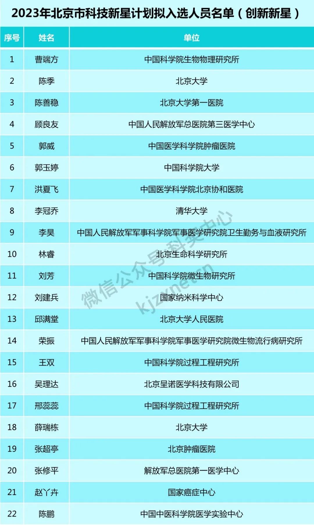 160位青年才俊，入選科技新星計劃！