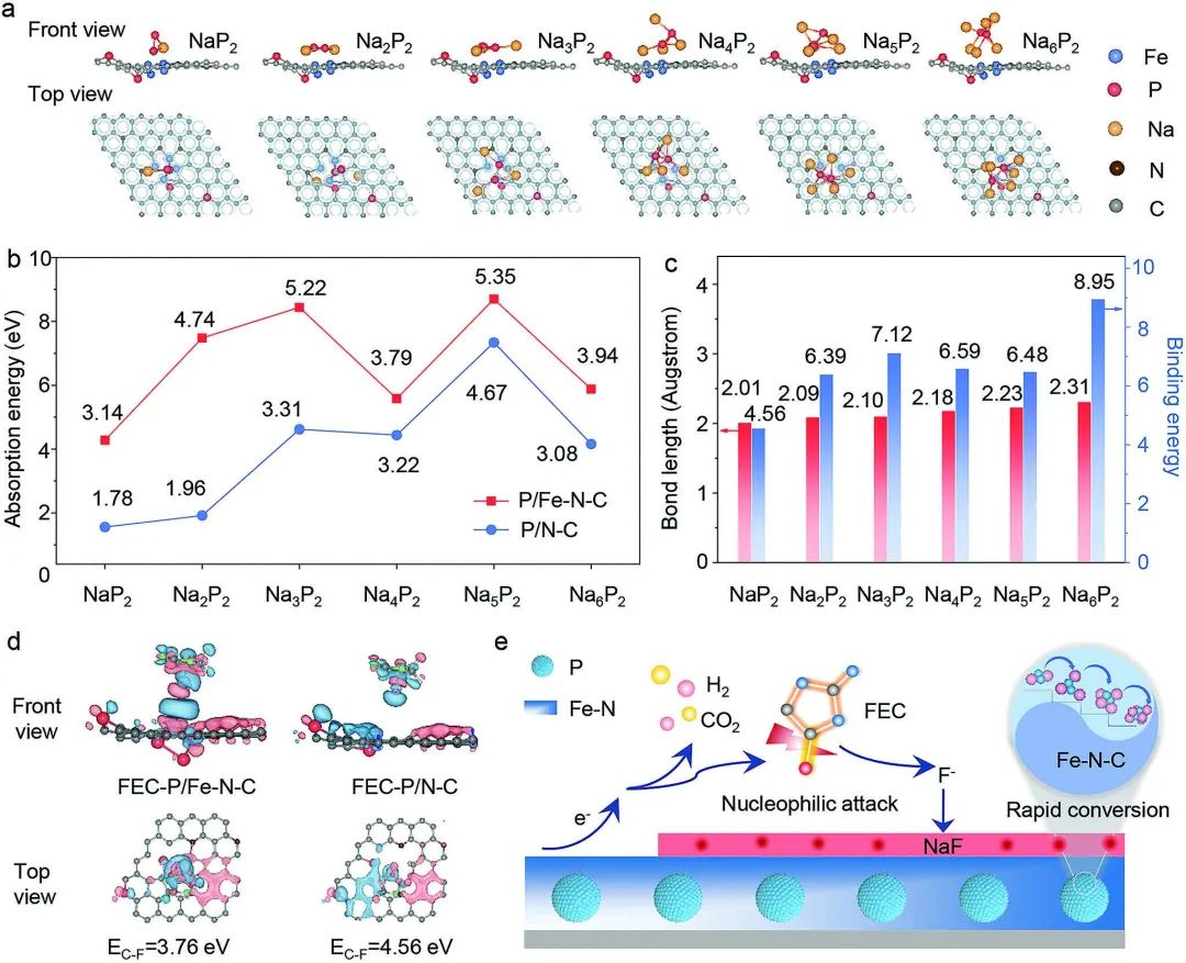 鄭州大學(xué)陳衛(wèi)華AFM：Fe-N-C鍵電催化驅(qū)動(dòng)可靠的SEI和快速的動(dòng)力學(xué)