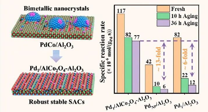 劉雨溪/戴洪興/李亞棟，最新JACS！制備單原子催化劑新策略！