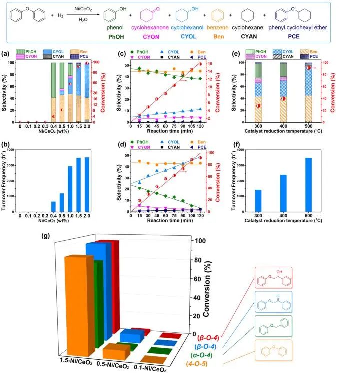 李燦/李澤龍ACS Catalysis：氧空位起大作用，調控NiNPs電子態(tài)以促進木質素模型化合物氫解