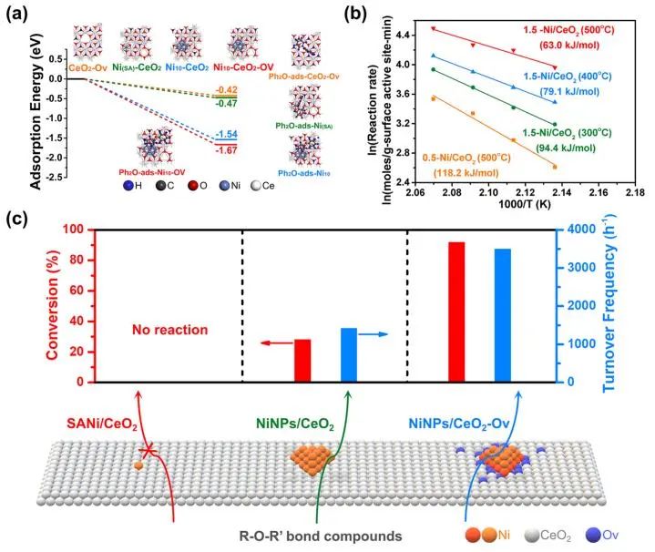 李燦/李澤龍ACS Catalysis：氧空位起大作用，調控NiNPs電子態(tài)以促進木質素模型化合物氫解