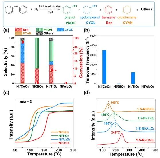 李燦/李澤龍ACS Catalysis：氧空位起大作用，調控NiNPs電子態(tài)以促進木質素模型化合物氫解
