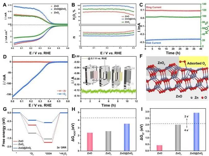 EES：ZnO上原位生長ZnO2，有效促進電化學O2還原為H2O2