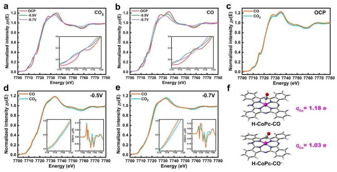 劉彬/李旭寧等Nature子刊：原位光譜研究電還原CO/CO2制甲醇中單原子中心本征結構
