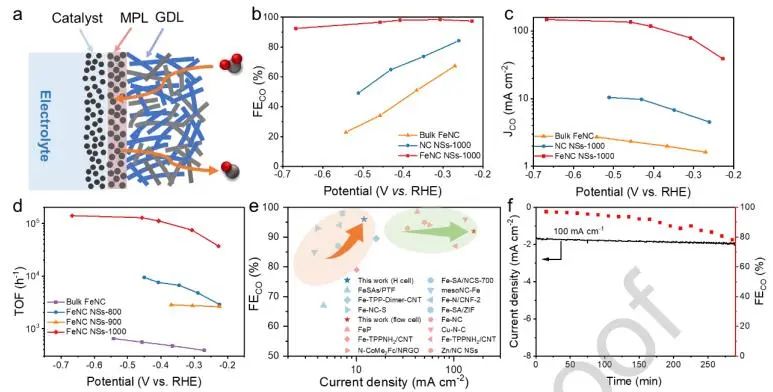 ?浙大楊彬Nano Energy：熔鹽輔助合成FeNC NSs，用于工業(yè)級CO2電還原及Zn-CO2電池