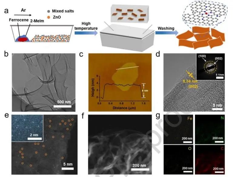 ?浙大楊彬Nano Energy：熔鹽輔助合成FeNC NSs，用于工業(yè)級CO2電還原及Zn-CO2電池