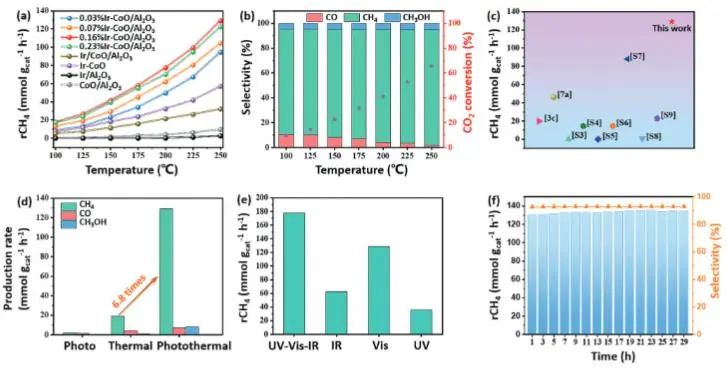 催化頂刊集錦：JACS、AEM、AFM、Adv. Sci.、ACS Catal.、ACS Nano、Small等成果