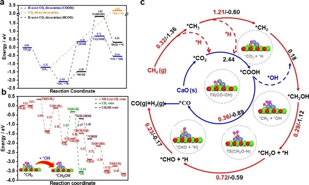 胡軍/龔學慶Nature子刊：Ni-CaO催化劑上CO2捕獲與原位轉化協同作用