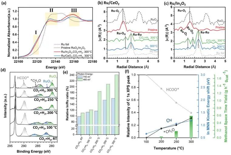 ?ACS Catalysis: 剖幽析微！揭示In2O3-金屬界面上高甲醇選擇性的原子結構起源