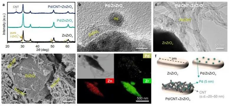 Nature子刊：調控納米尺度H供應鏈，促進ZnZrOx催化CO2合成CH3OH