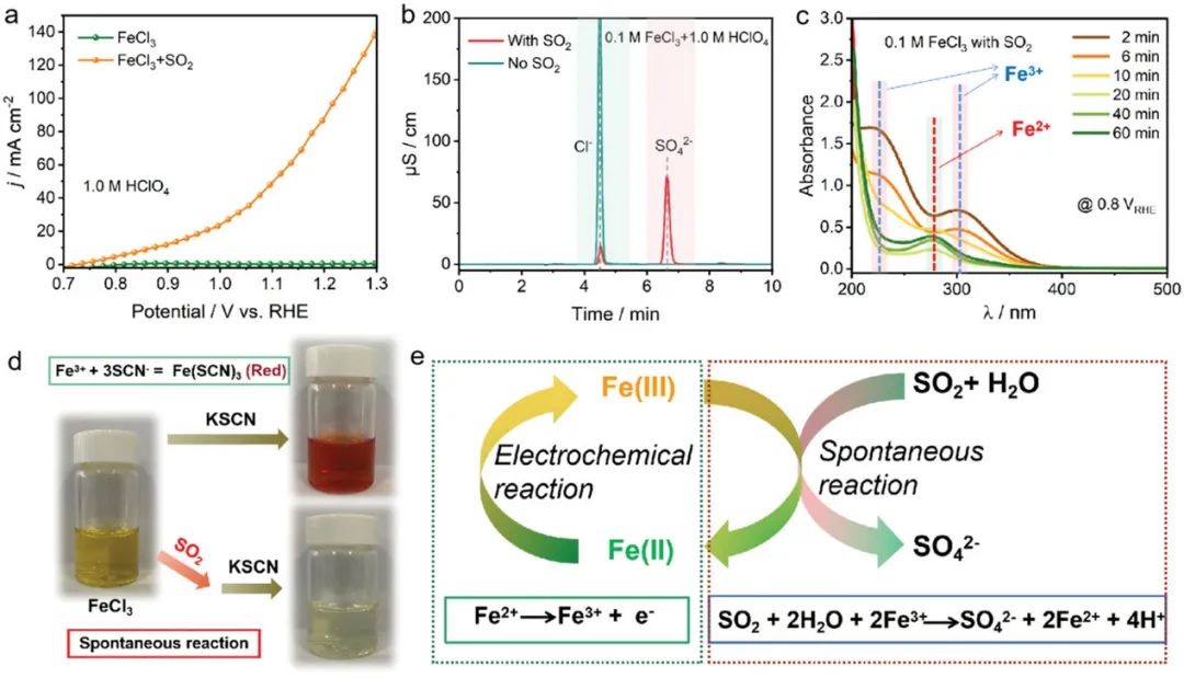 ?張怡瓊/王雙印AFM：Fe(II)/Fe(III)氧化還原介導的SO2轉化與制氫的耦合