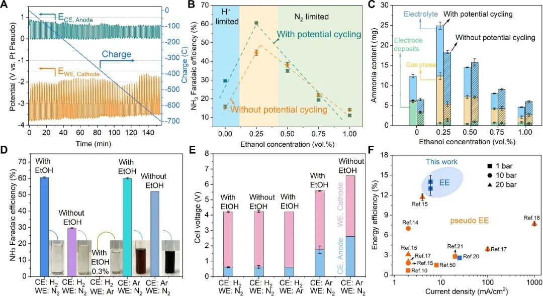 電化學合成氨，今日重磅Science！