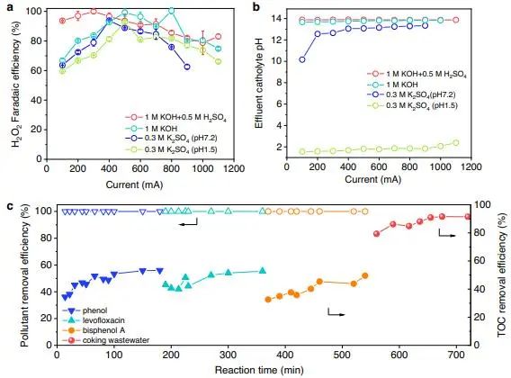 催化頂刊集錦：Nature子刊：EES、Angew.、JACS、AFM、Nano Energy等