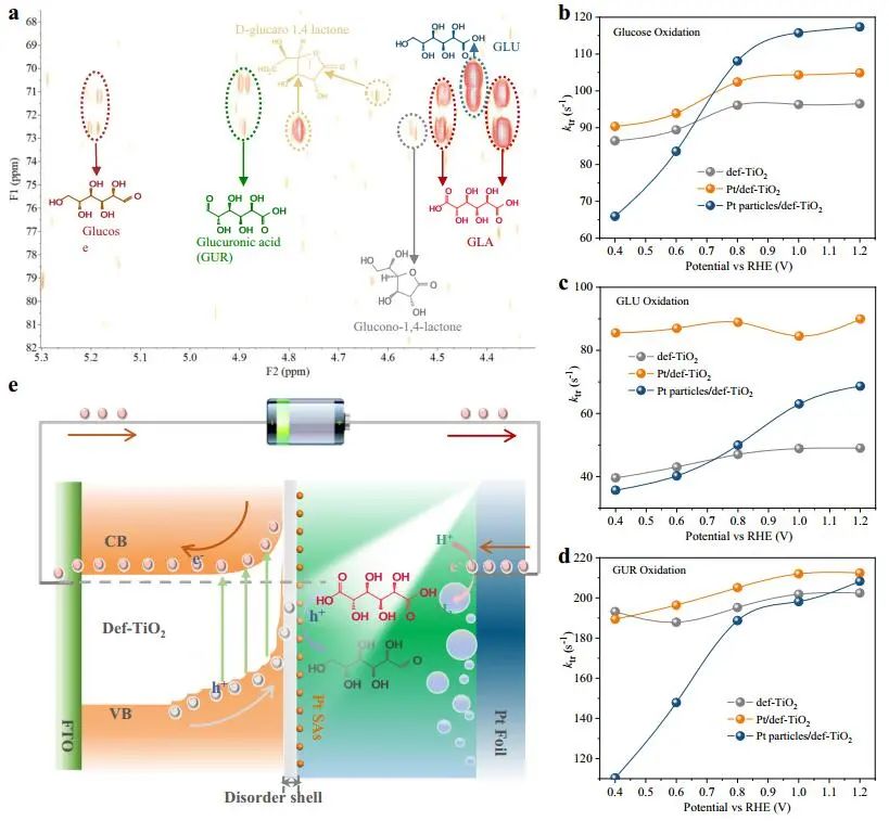 Nature子刊：Pt/Def-TiO2光電化學氧化葡萄糖制備葡萄糖酸
