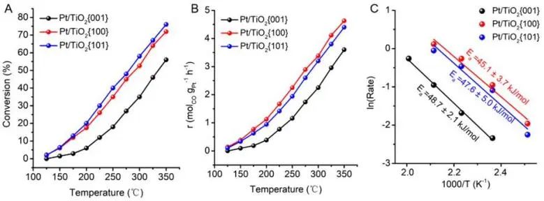 ?中科大ACS Catalysis：剖幽析微！探究TiO2形態對Pt/TiO2催化WGS活性的影響