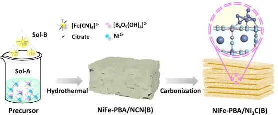 魯效慶/王兆杰Chem. Eng. J.: 界面匹配促進分層海綿狀NiFe-PBA/Ni3C(B)的析氧反應