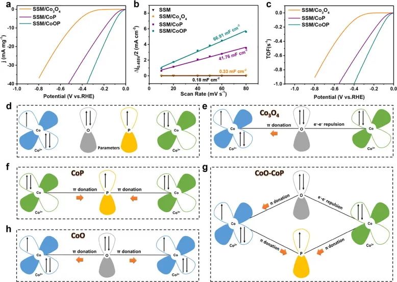 8篇催化頂刊：EES、Small、Adv. Sci.、JMCA、Nano Energy、Chem. Eng. J.等最新成果
