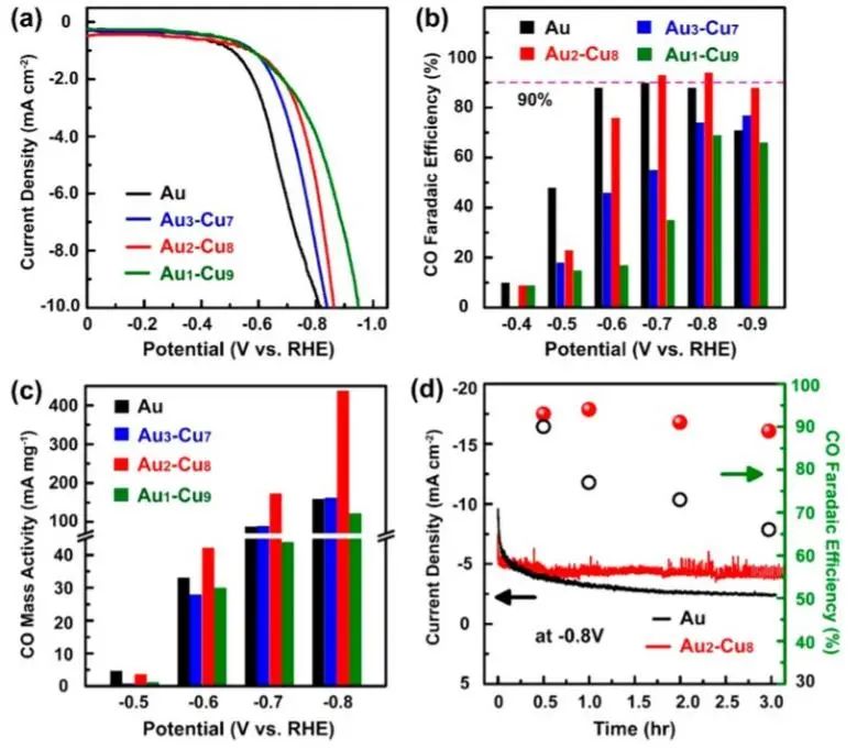 Nano Lett.: 純金亦低頭：高貴金屬利用率的Cu@AuCu增強電催化CO2RR