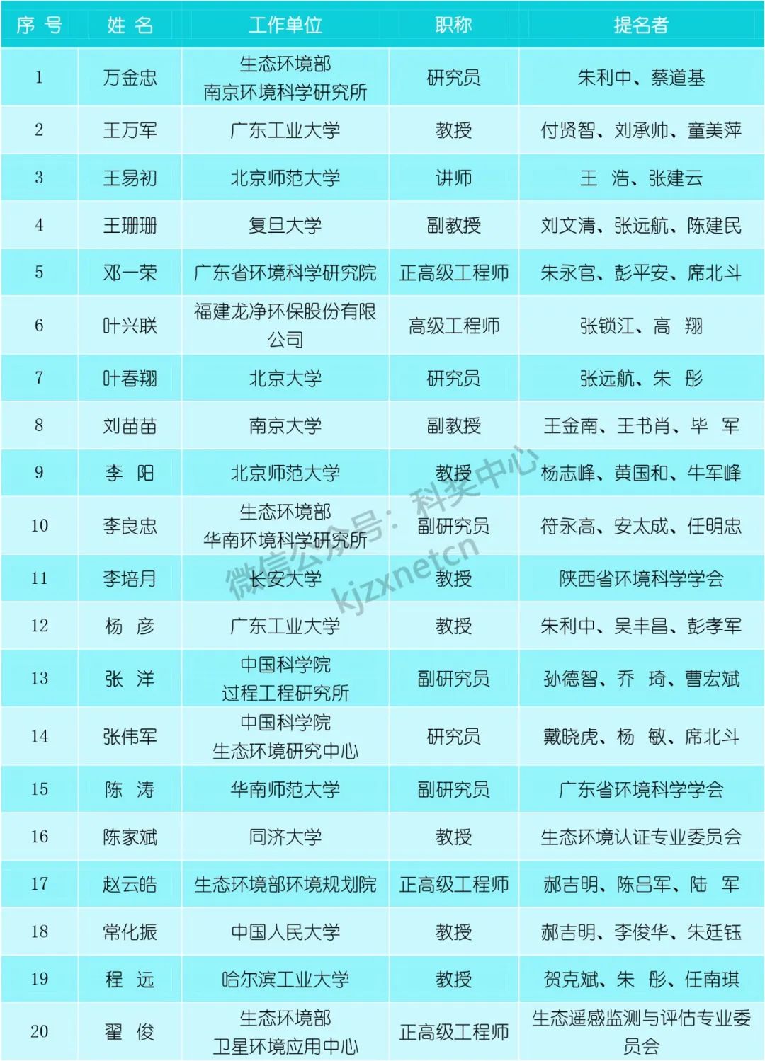 30人，獲青年科學家獎！