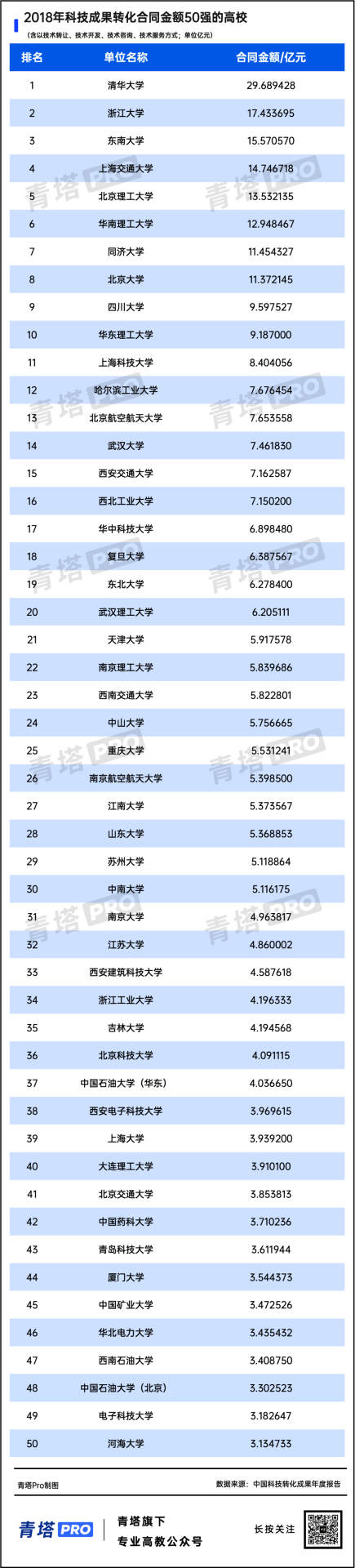 連續5年！全國高校科技成果轉化50強！