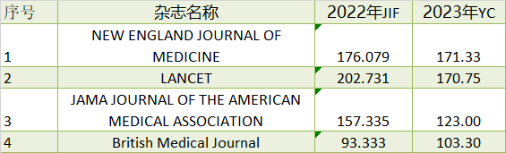 官宣：2023影響因子發(fā)布時(shí)間確定！將迎重大調(diào)整 | 附最新預(yù)測