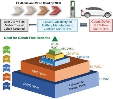 橡樹嶺國家實驗室AEM: 電池行業鈷問題的前瞻性解決方案