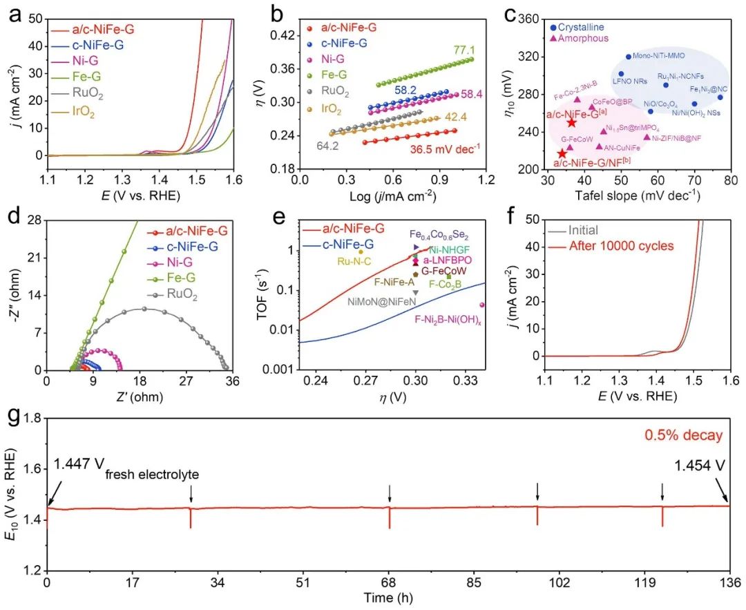 湖大費慧龍/葉龔蘭ACS Catalysis：微波快速構建石墨烯包覆無定形/晶體異質相NiFe合金電催化劑用于高效析氧