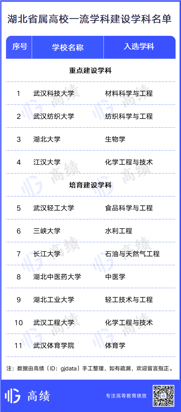 11校入圍，沖刺下一輪“雙一流”！