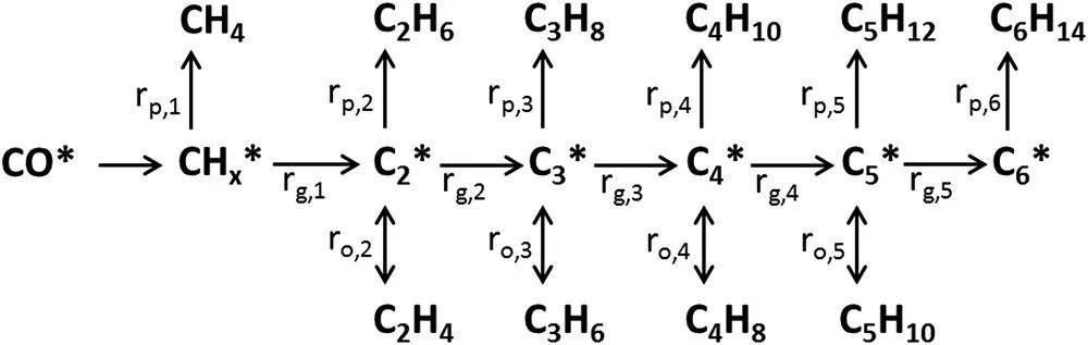 挪威科技大學Appl. Catal. B.：Na和S助力鐵錳催化劑催化合成氣轉化為輕烯烴