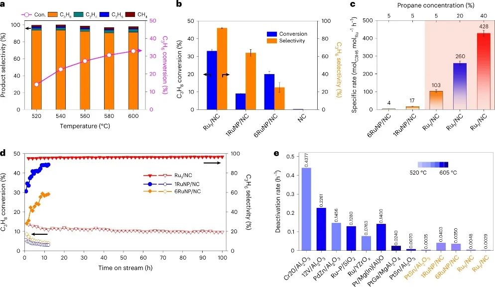 大連化物所&福大，最新Nature Catalysis！