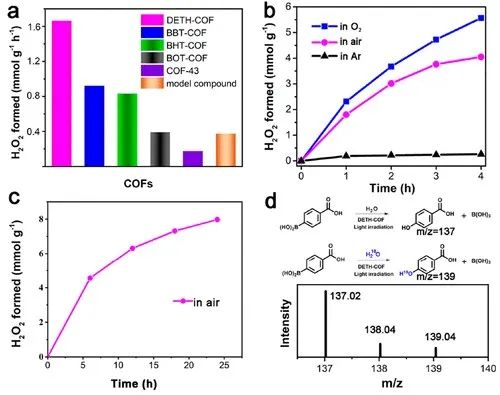 福大ACS Catalysis：光激發共價有機骨架上水合作用引發的水氧化途徑