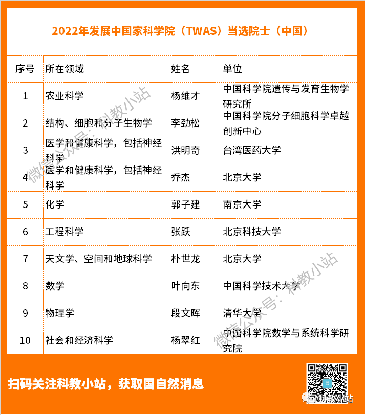 又一院士名單揭曉，10位中國學者當選！