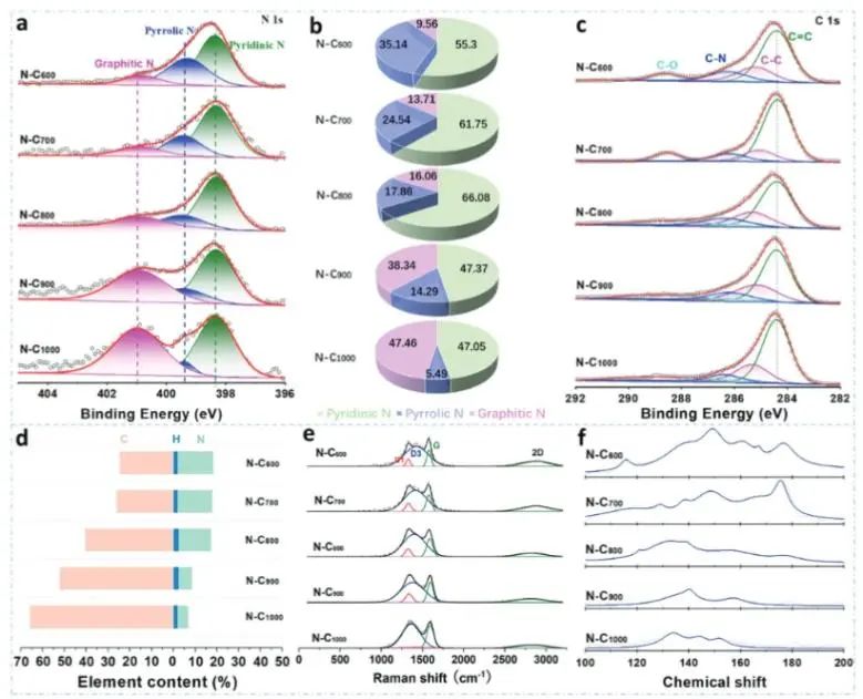 侯保榮/段繼周/張瑞永Adv. Sci.：調節N-Cx中的氮形態，實現模擬海水中高效合成H2O2