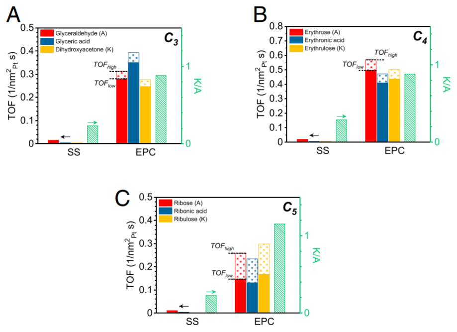 PNAS：電催化新概念！電位循環(huán)，產(chǎn)物蹭蹭蹭往上漲！