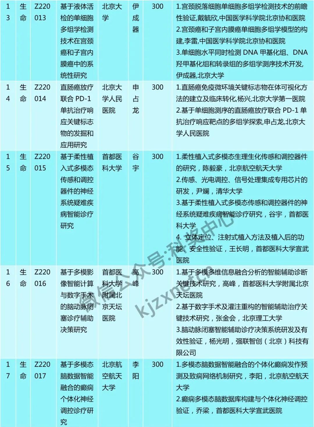 僅30人，又一“杰青”項目資助名單公布！