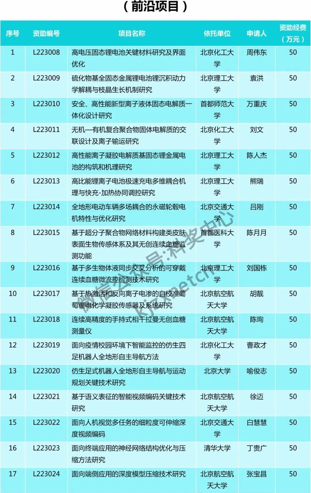 僅30人，又一“杰青”項目資助名單公布！
