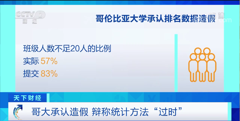 哥大，承認造假！排名從第2猛降至18！